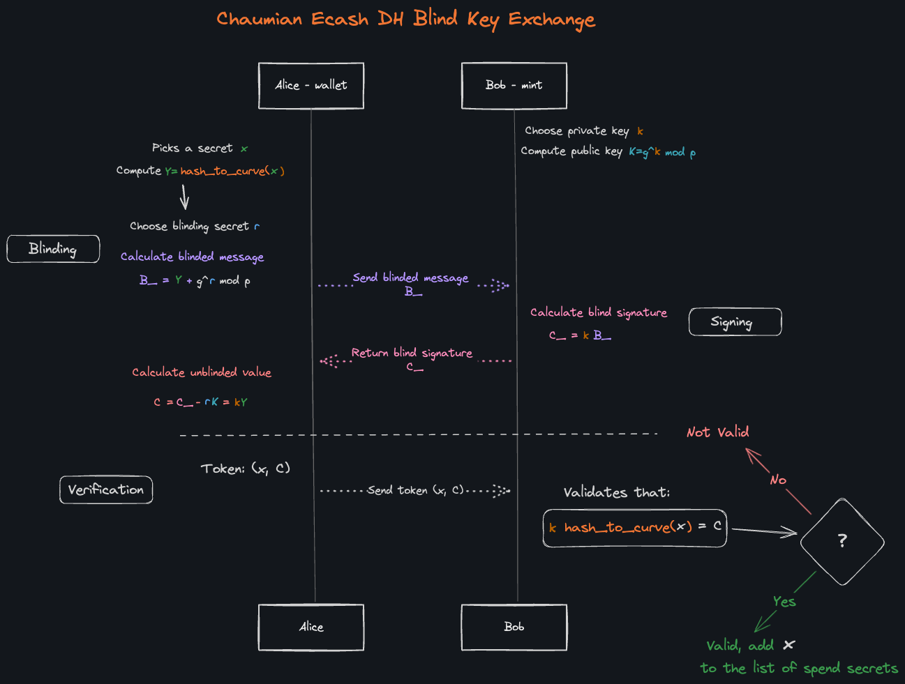 Chaumian Ecash Diffie-Hellman Blind Key Exchange