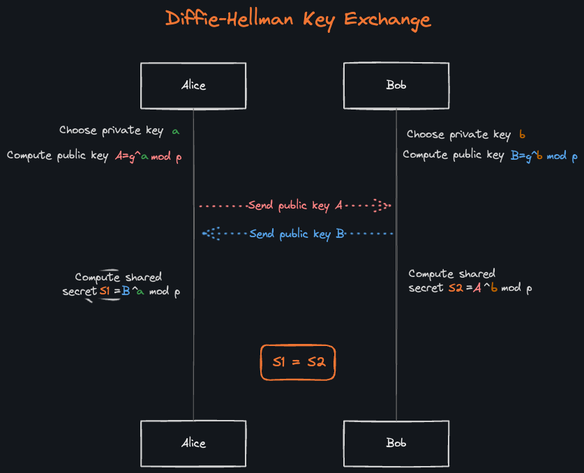 Diffie-Hellman Key Exchange