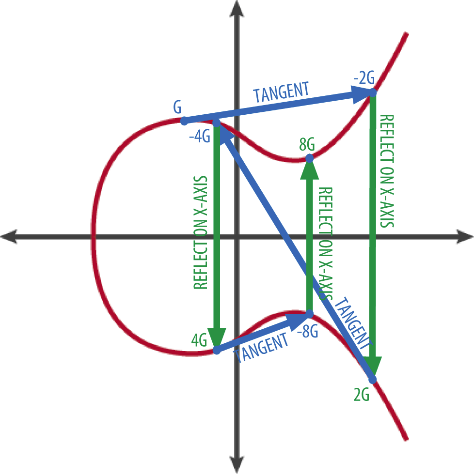 Elliptic Curve Cryptography